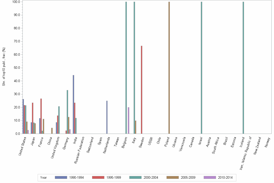 Bar chart of publication_year