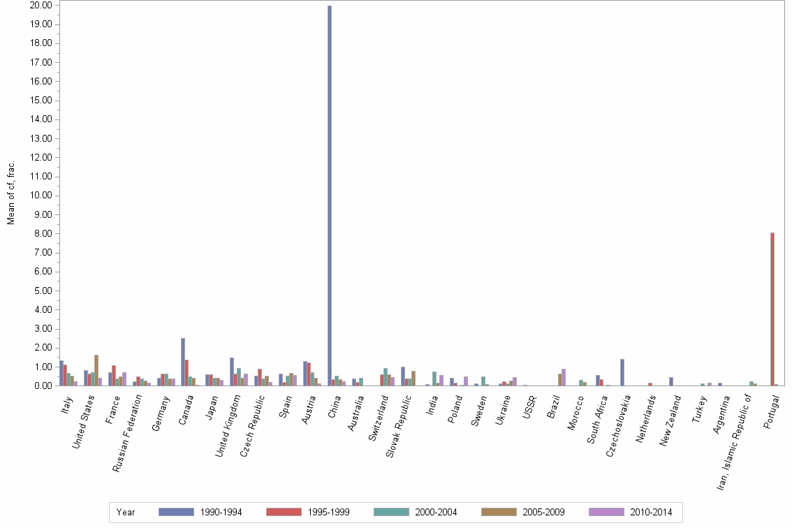 Bar chart of publication_year