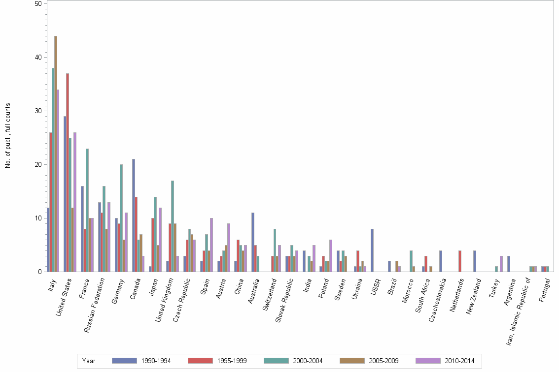 Bar chart of publication_year
