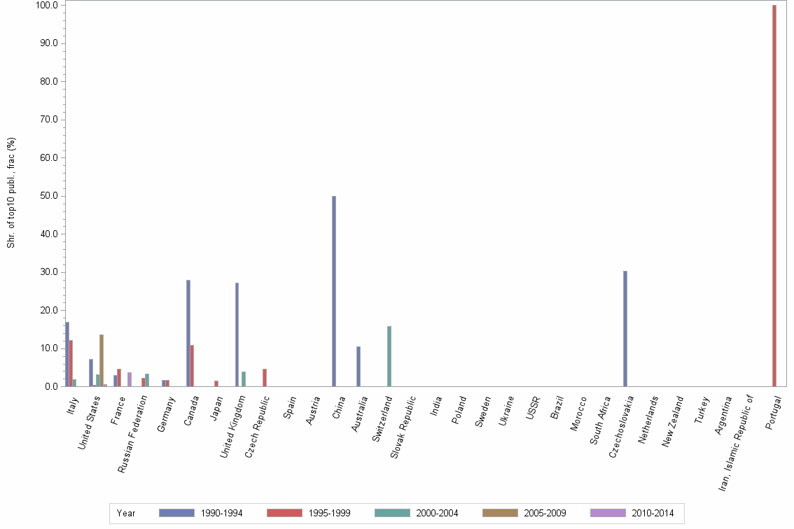Bar chart of publication_year