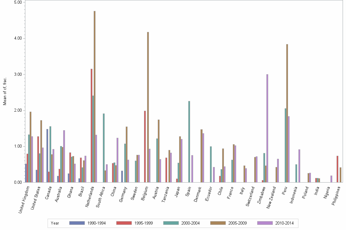 Bar chart of publication_year