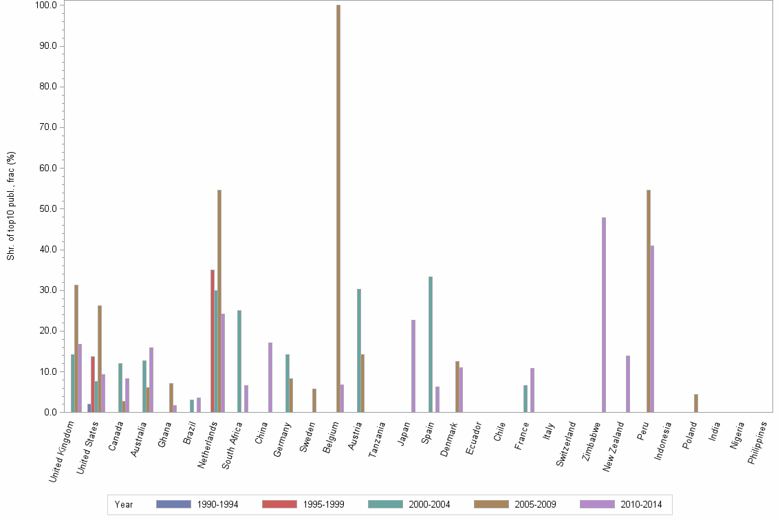 Bar chart of publication_year