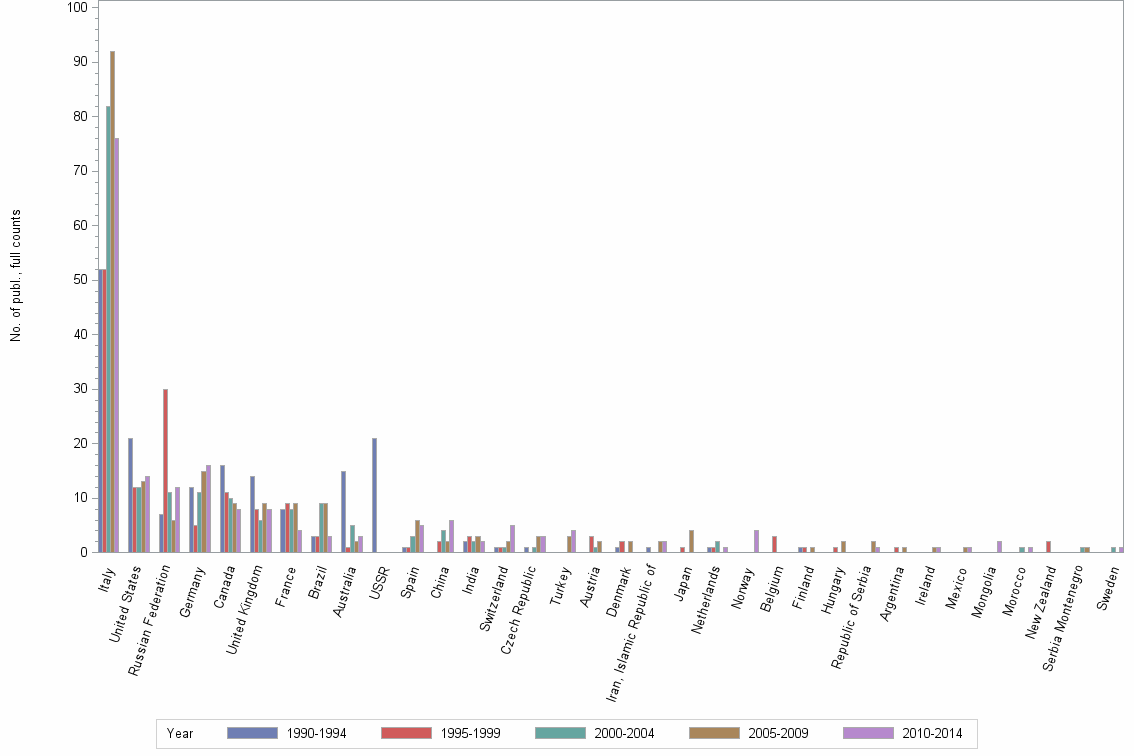 Bar chart of publication_year