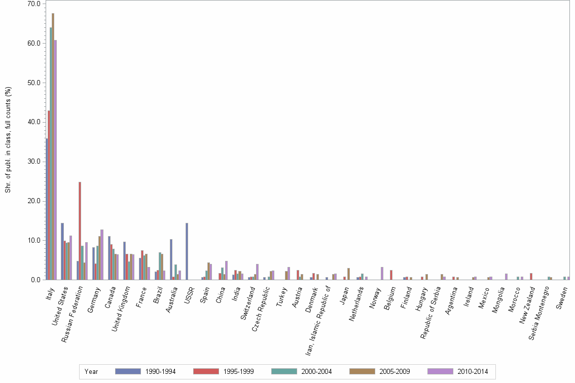 Bar chart of publication_year