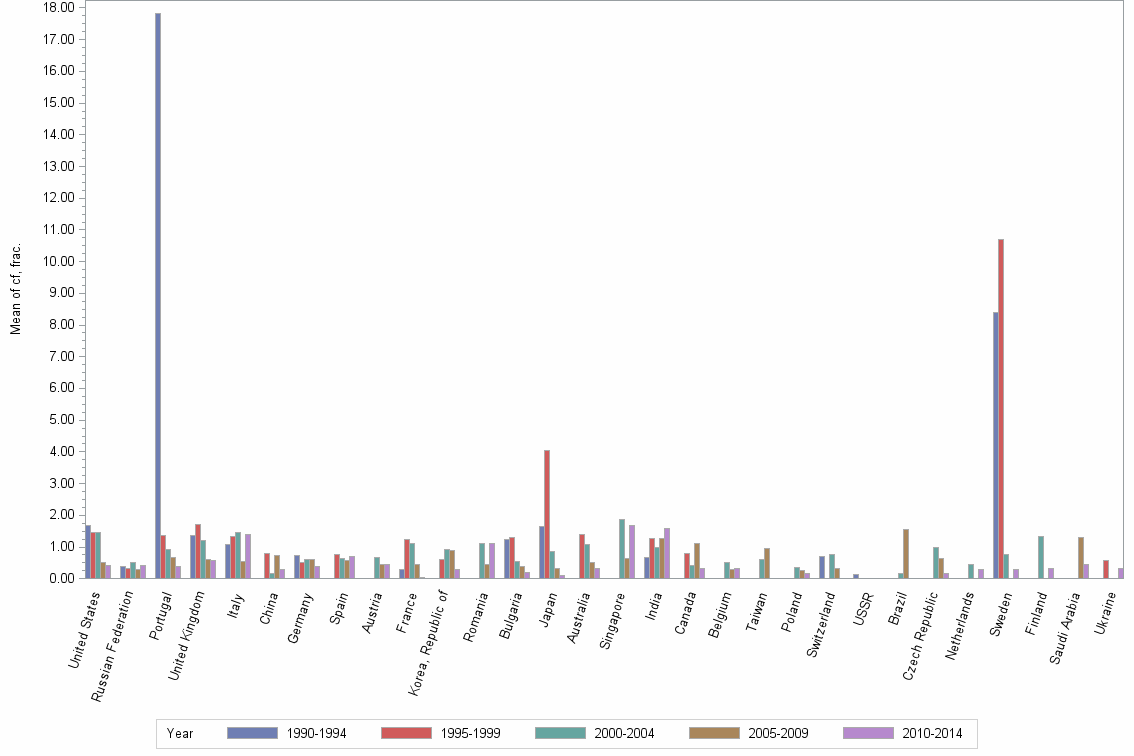 Bar chart of publication_year