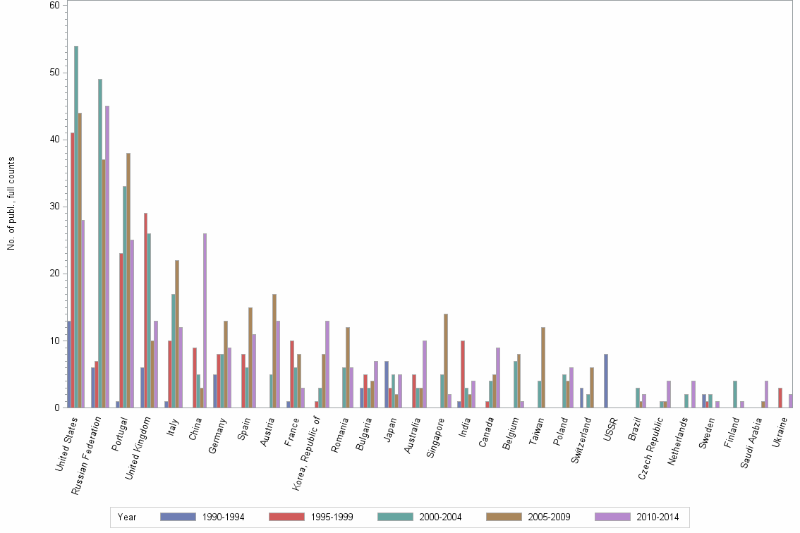 Bar chart of publication_year
