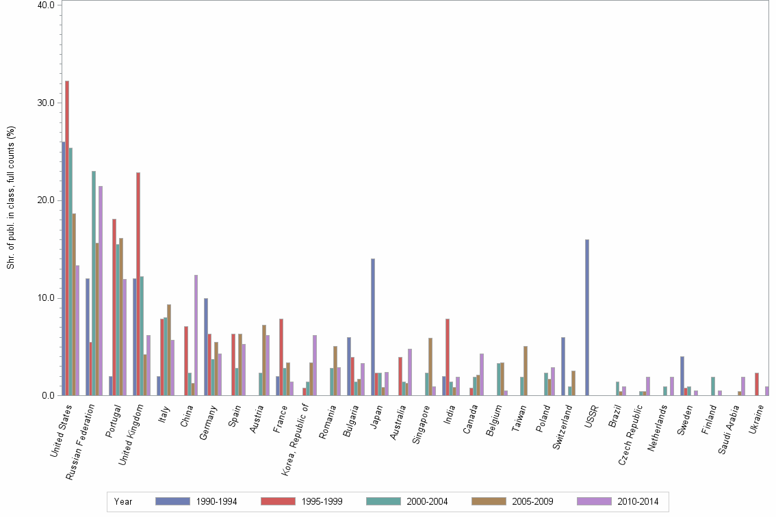 Bar chart of publication_year