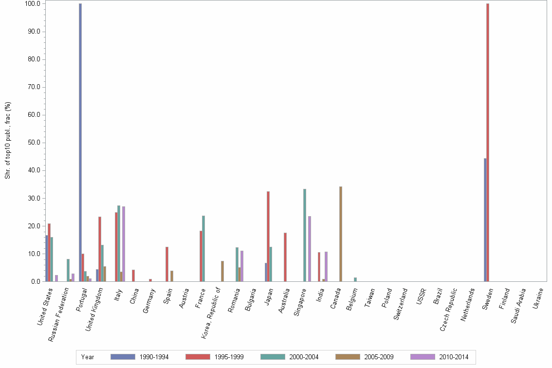 Bar chart of publication_year