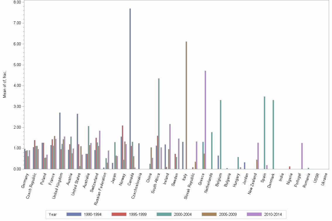 Bar chart of publication_year