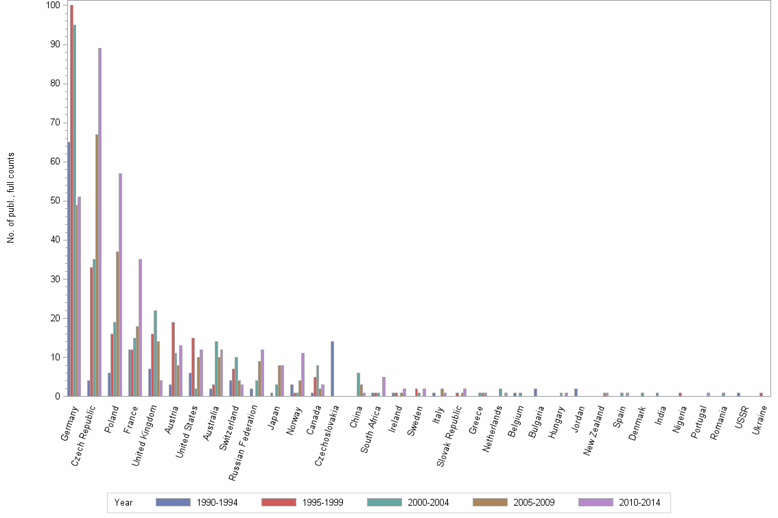 Bar chart of publication_year