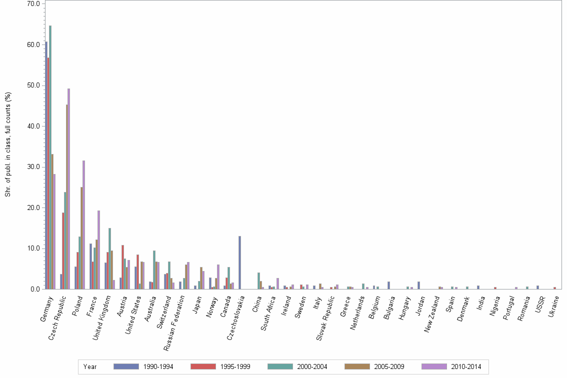 Bar chart of publication_year