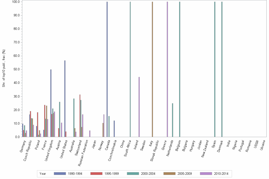 Bar chart of publication_year