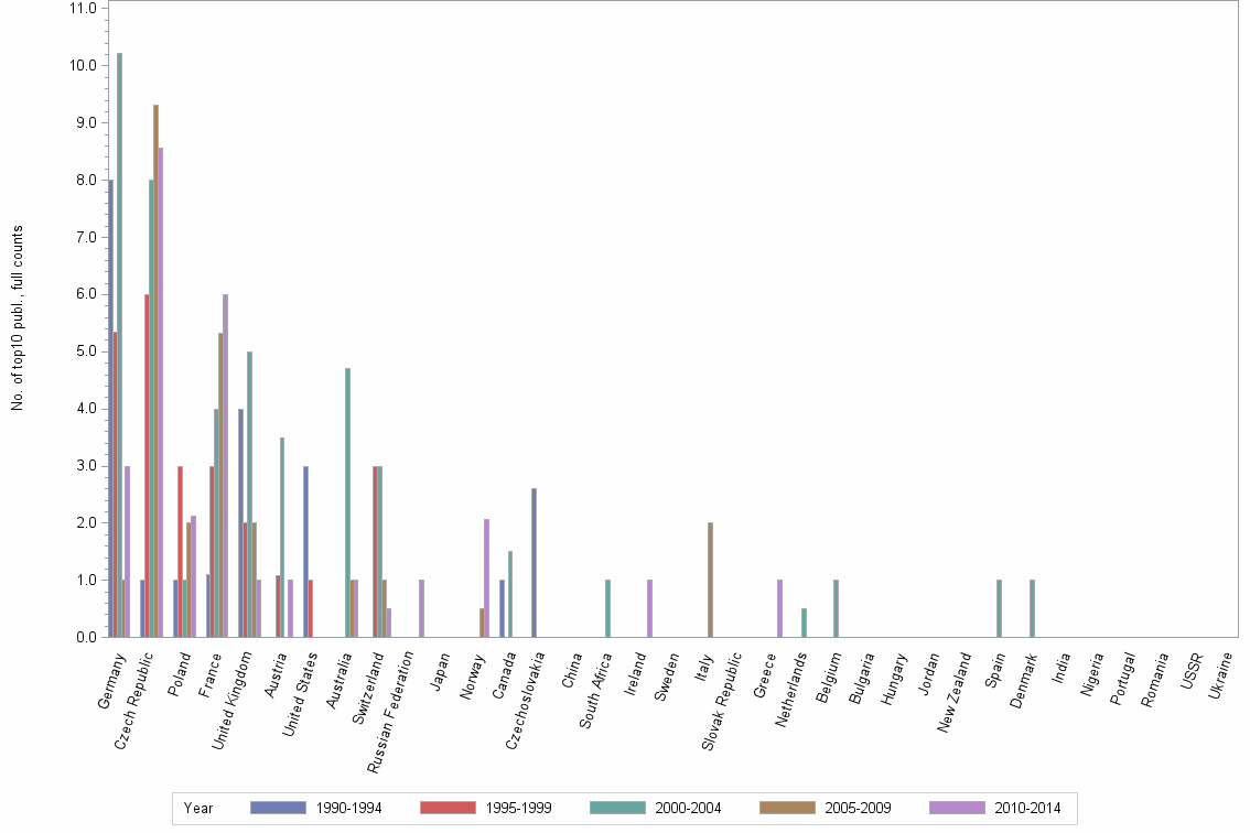 Bar chart of publication_year