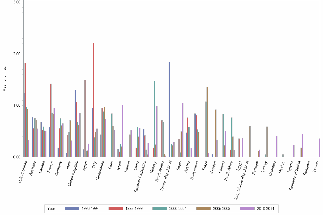 Bar chart of publication_year