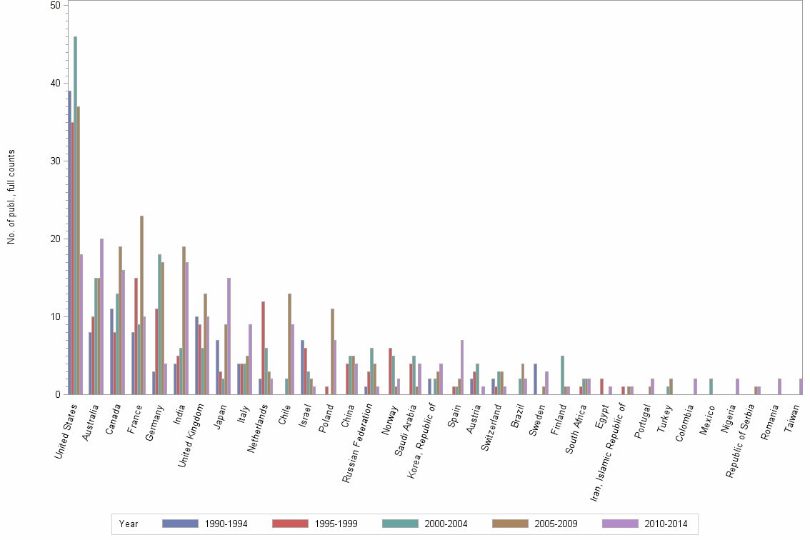Bar chart of publication_year