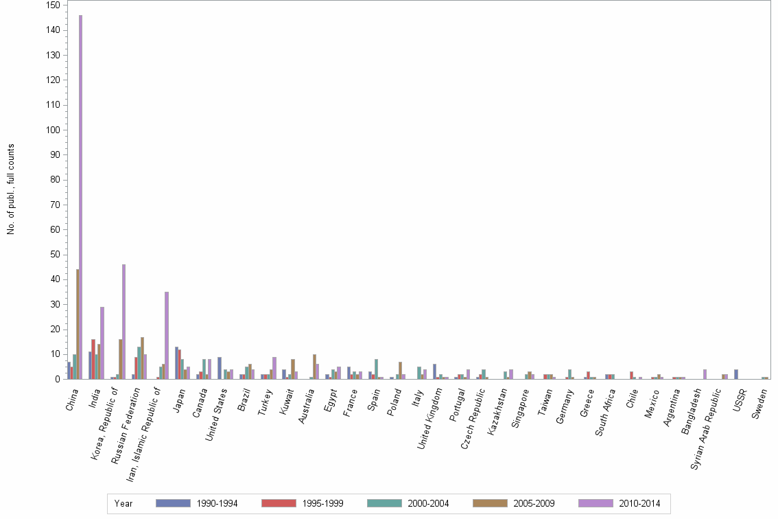 Bar chart of publication_year