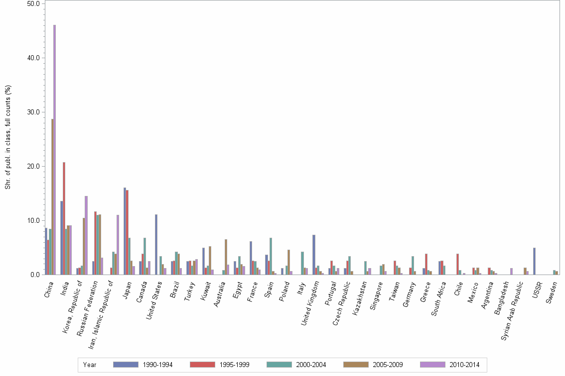 Bar chart of publication_year
