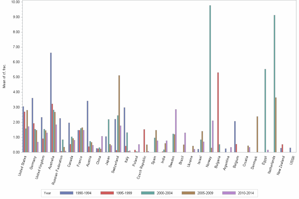 Bar chart of publication_year