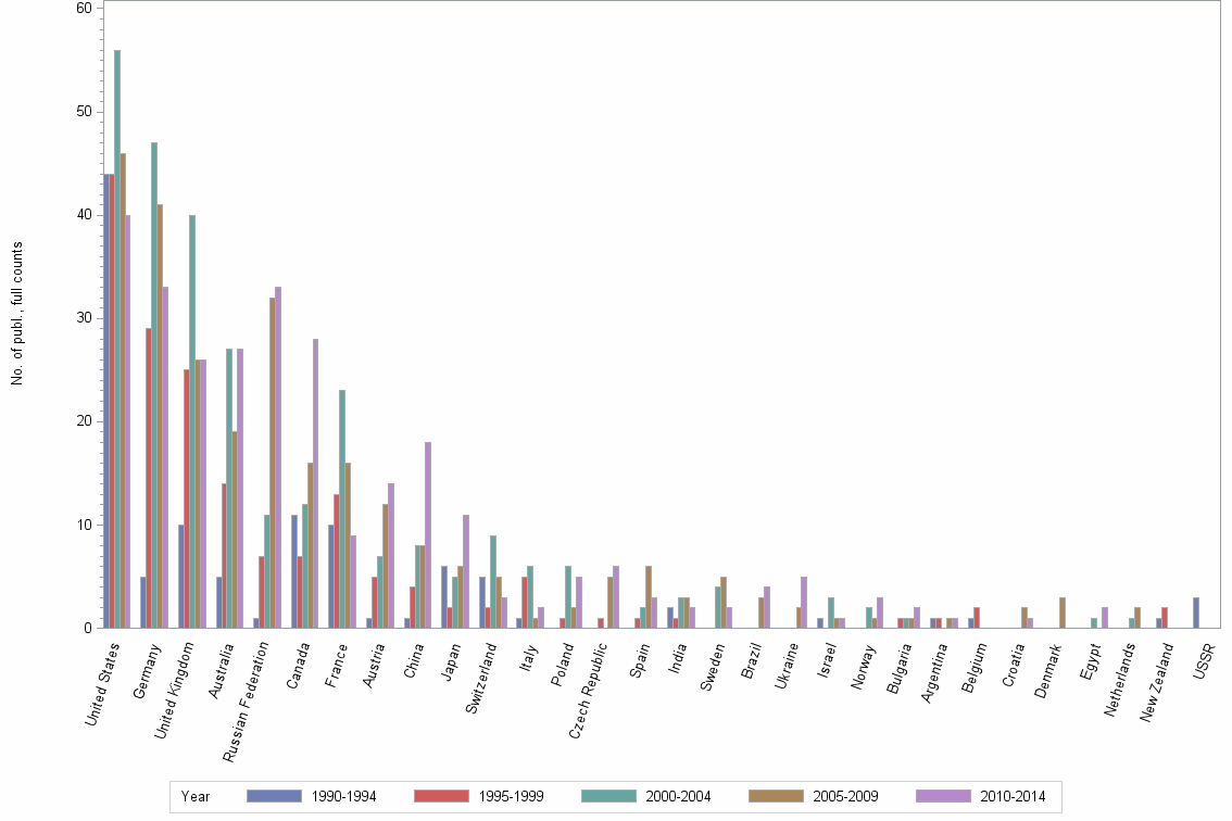 Bar chart of publication_year