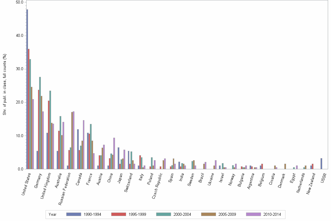 Bar chart of publication_year