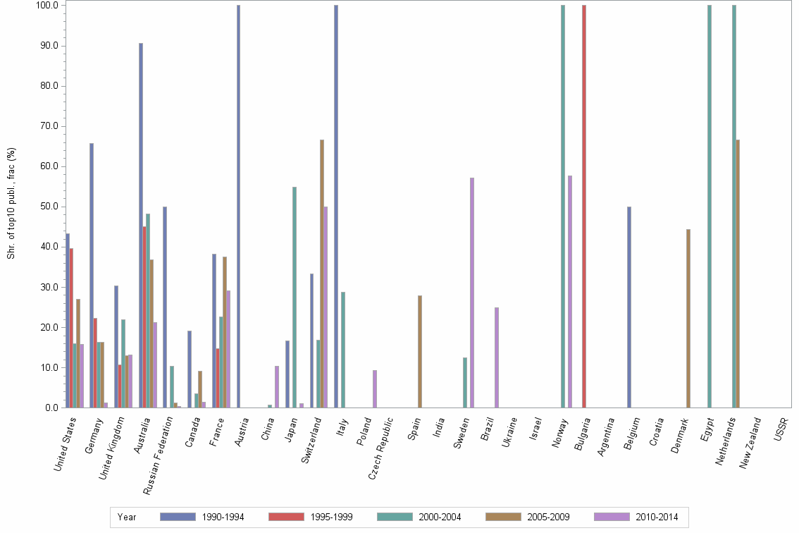 Bar chart of publication_year