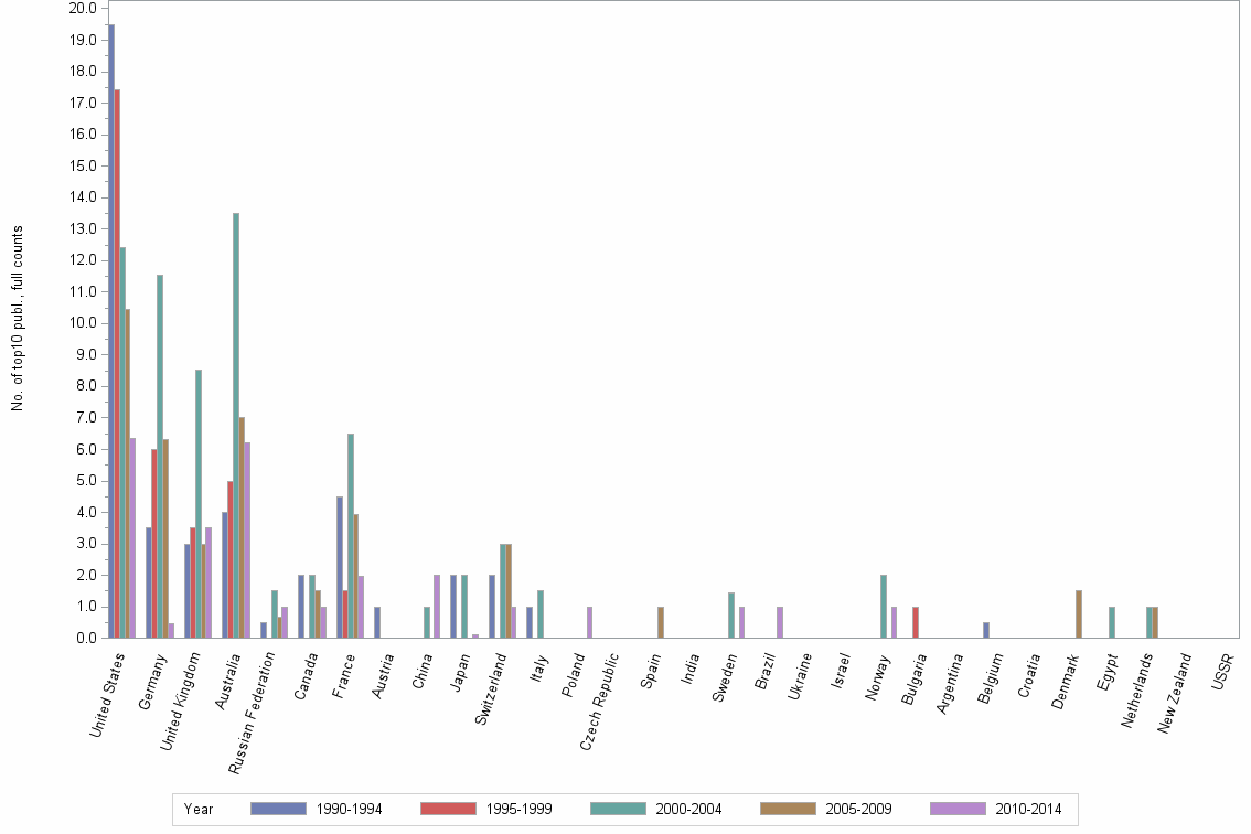 Bar chart of publication_year