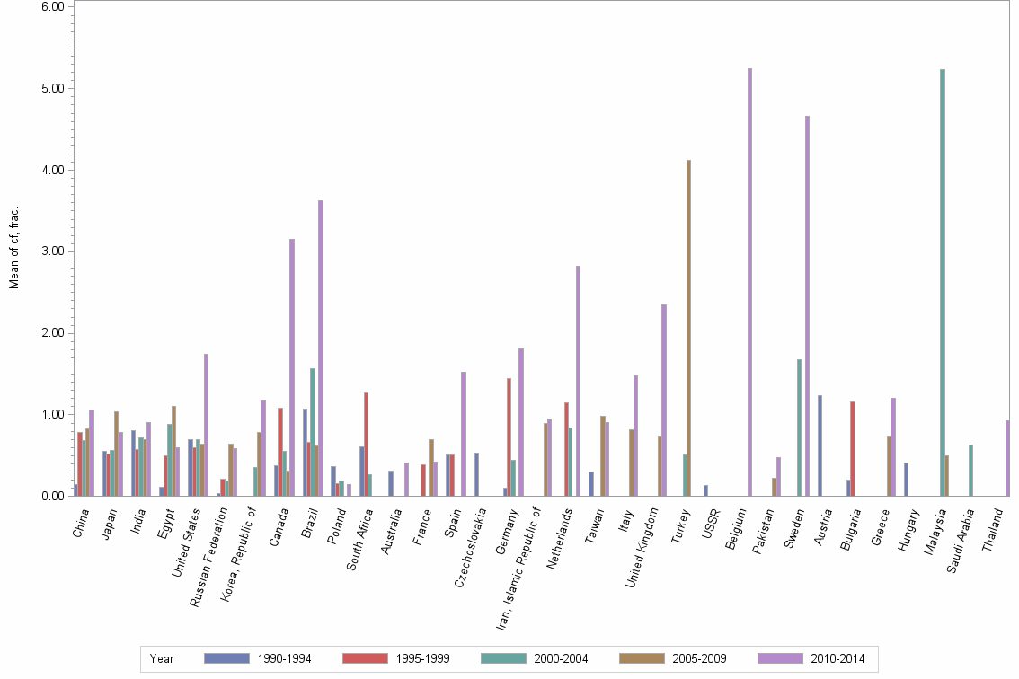 Bar chart of publication_year