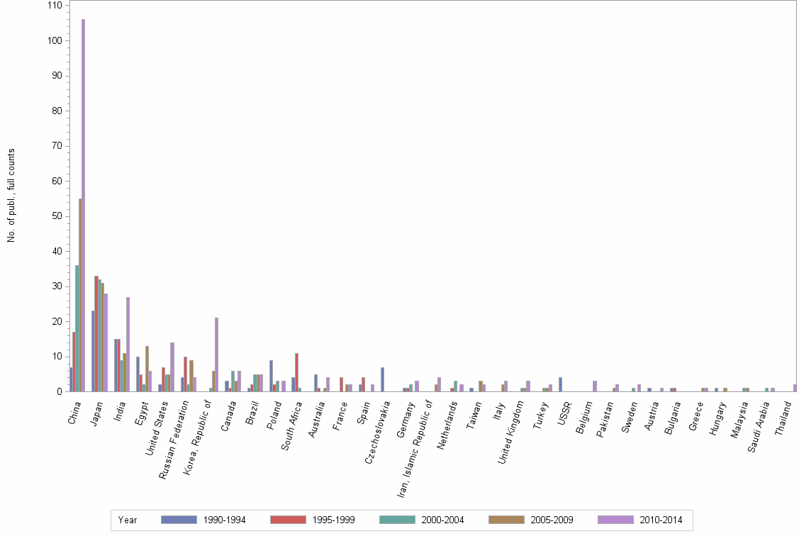 Bar chart of publication_year