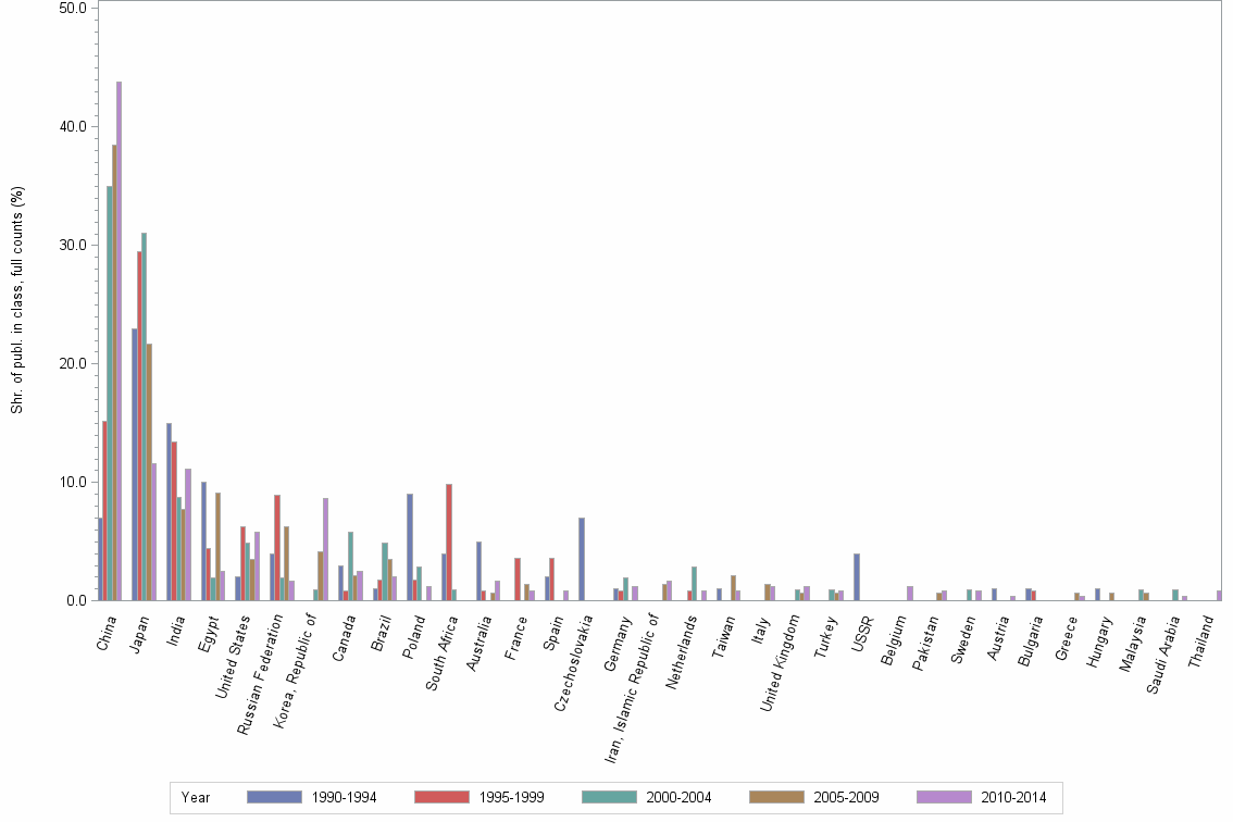 Bar chart of publication_year
