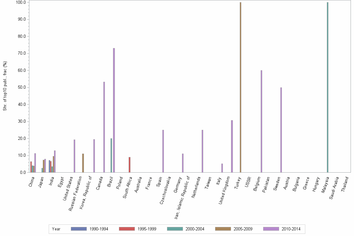 Bar chart of publication_year