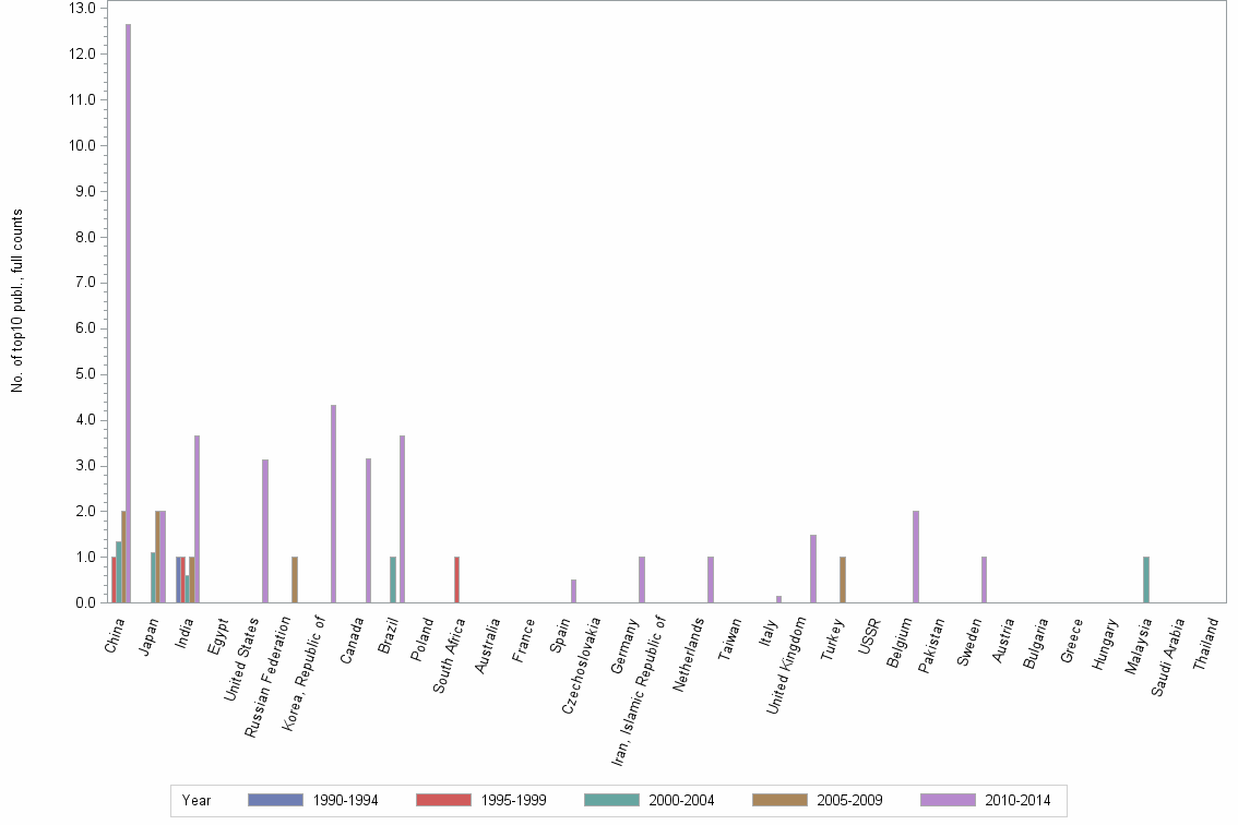 Bar chart of publication_year