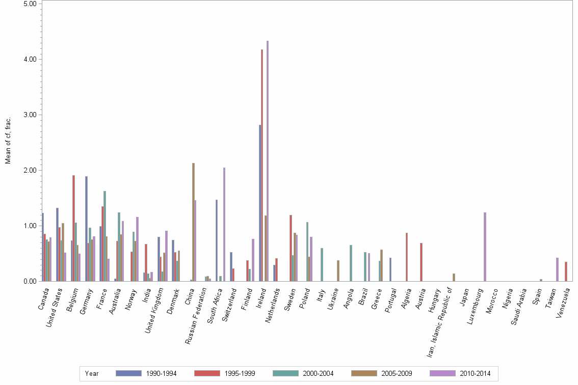 Bar chart of publication_year