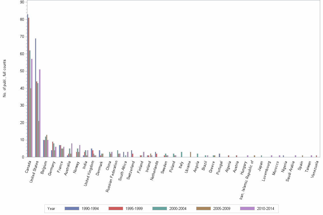 Bar chart of publication_year