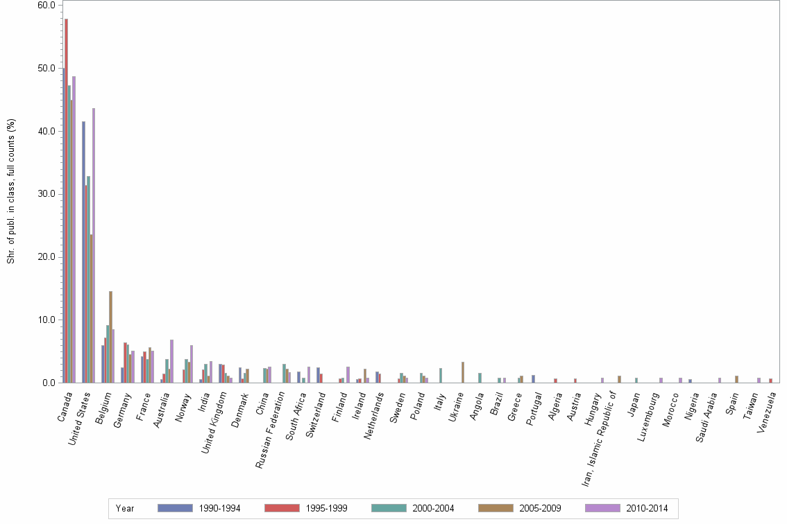 Bar chart of publication_year