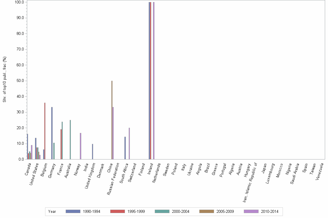Bar chart of publication_year