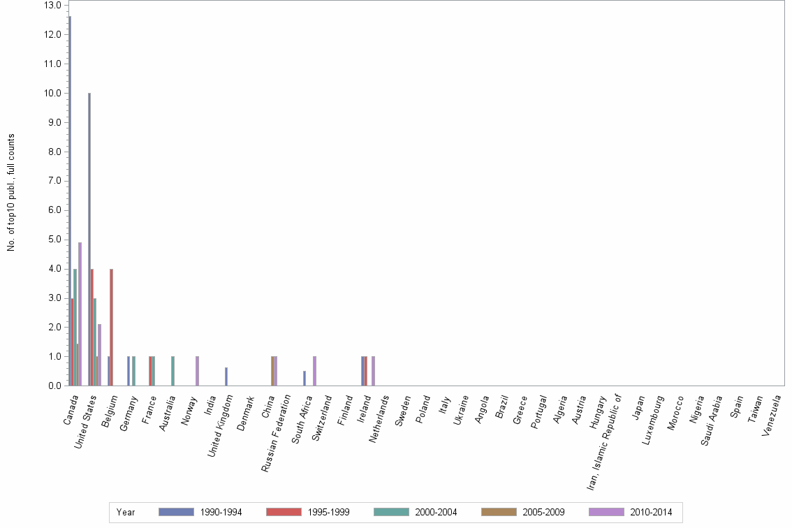 Bar chart of publication_year