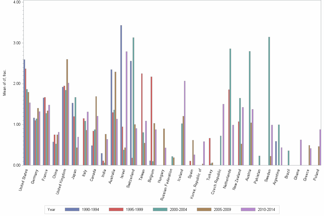Bar chart of publication_year