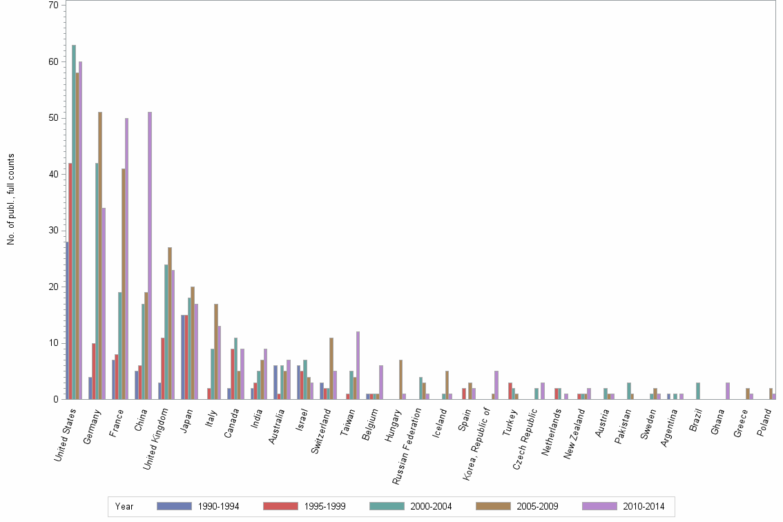 Bar chart of publication_year