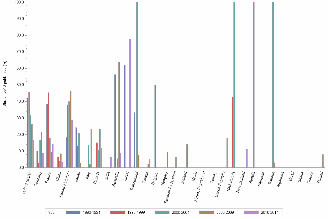 Bar chart of publication_year