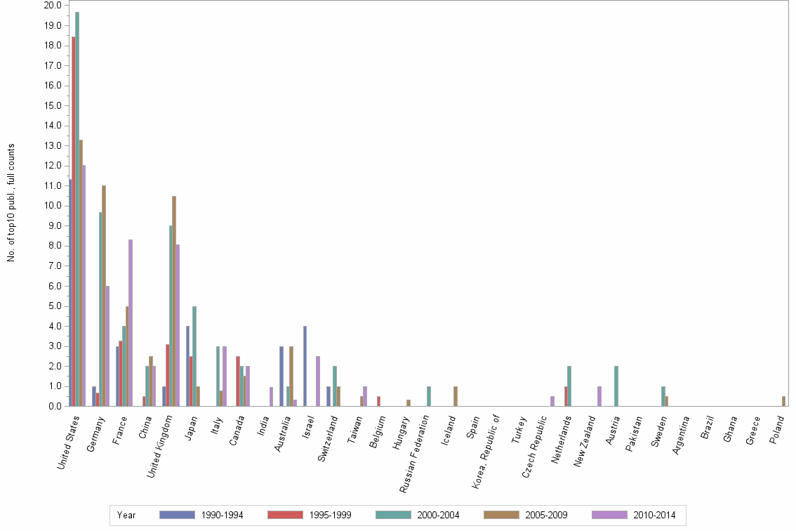 Bar chart of publication_year