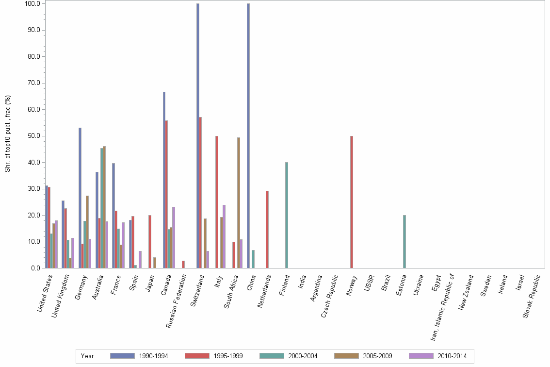 Bar chart of publication_year