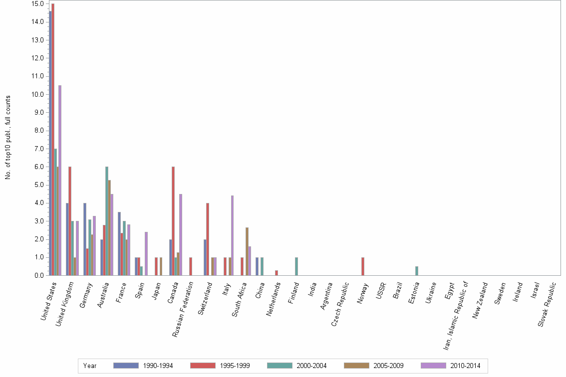 Bar chart of publication_year