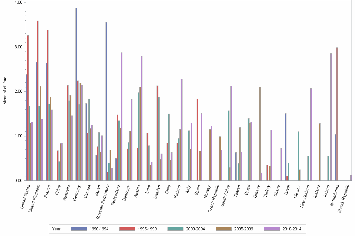 Bar chart of publication_year