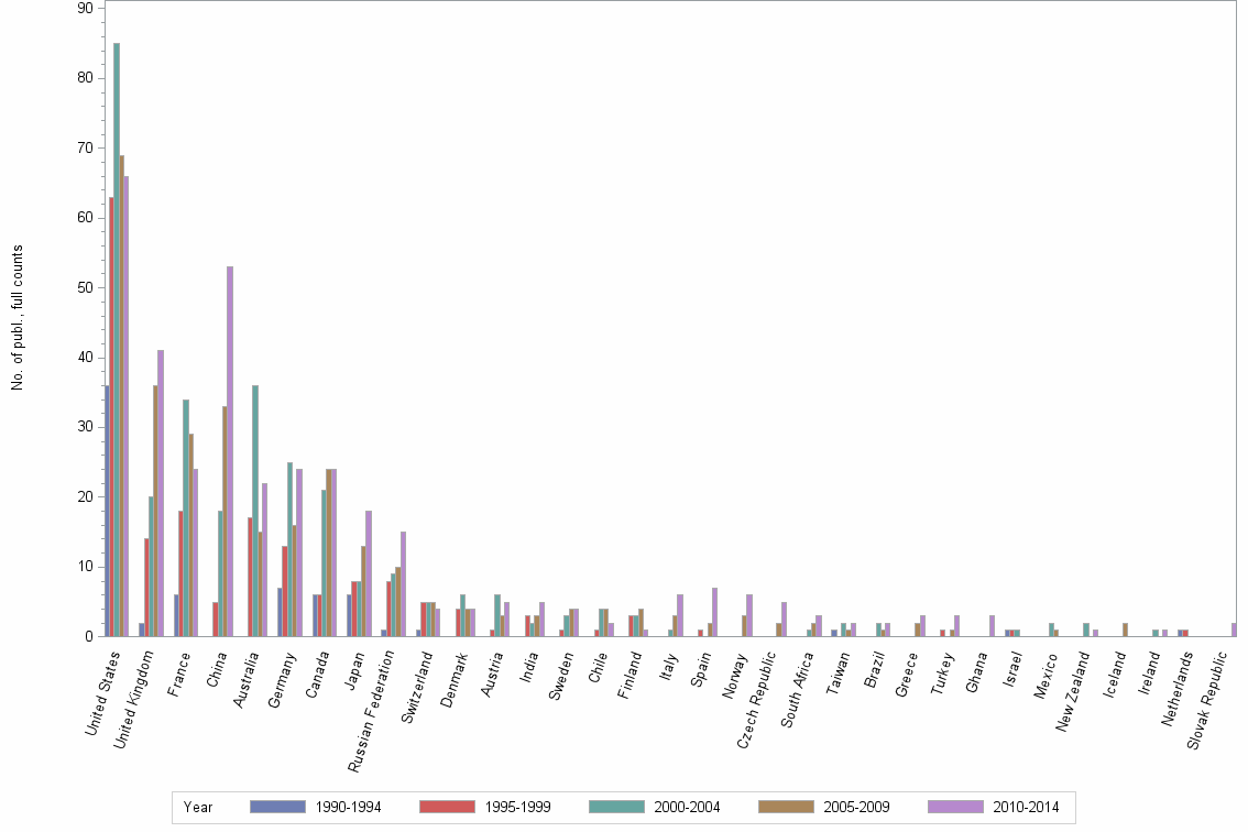 Bar chart of publication_year