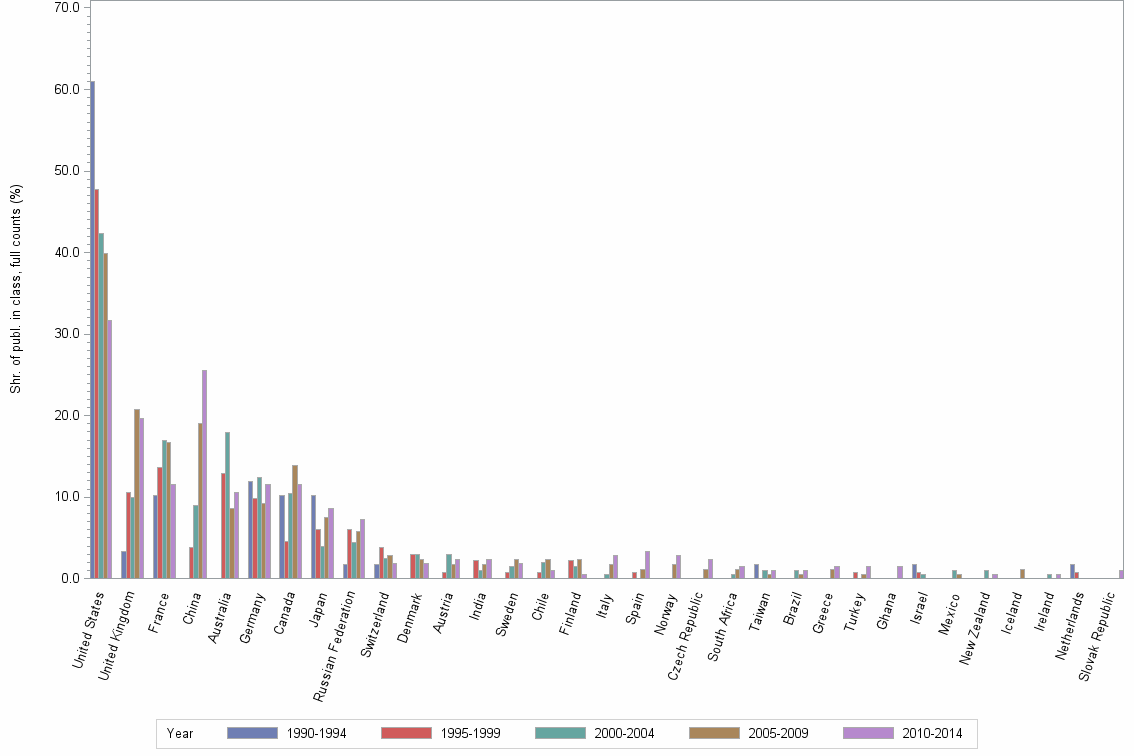 Bar chart of publication_year