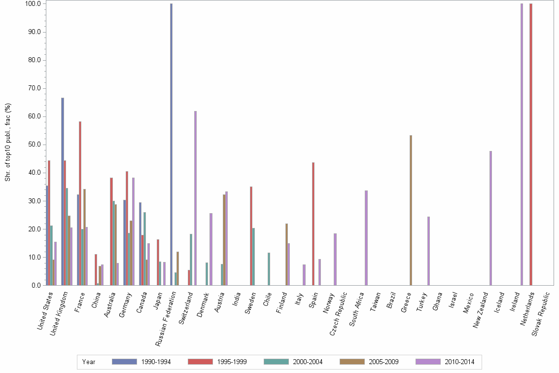 Bar chart of publication_year