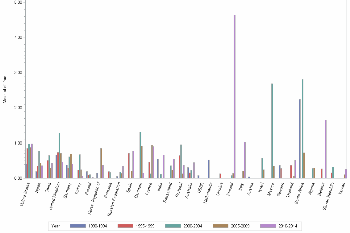 Bar chart of publication_year