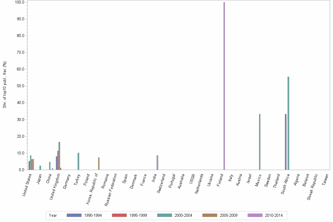 Bar chart of publication_year