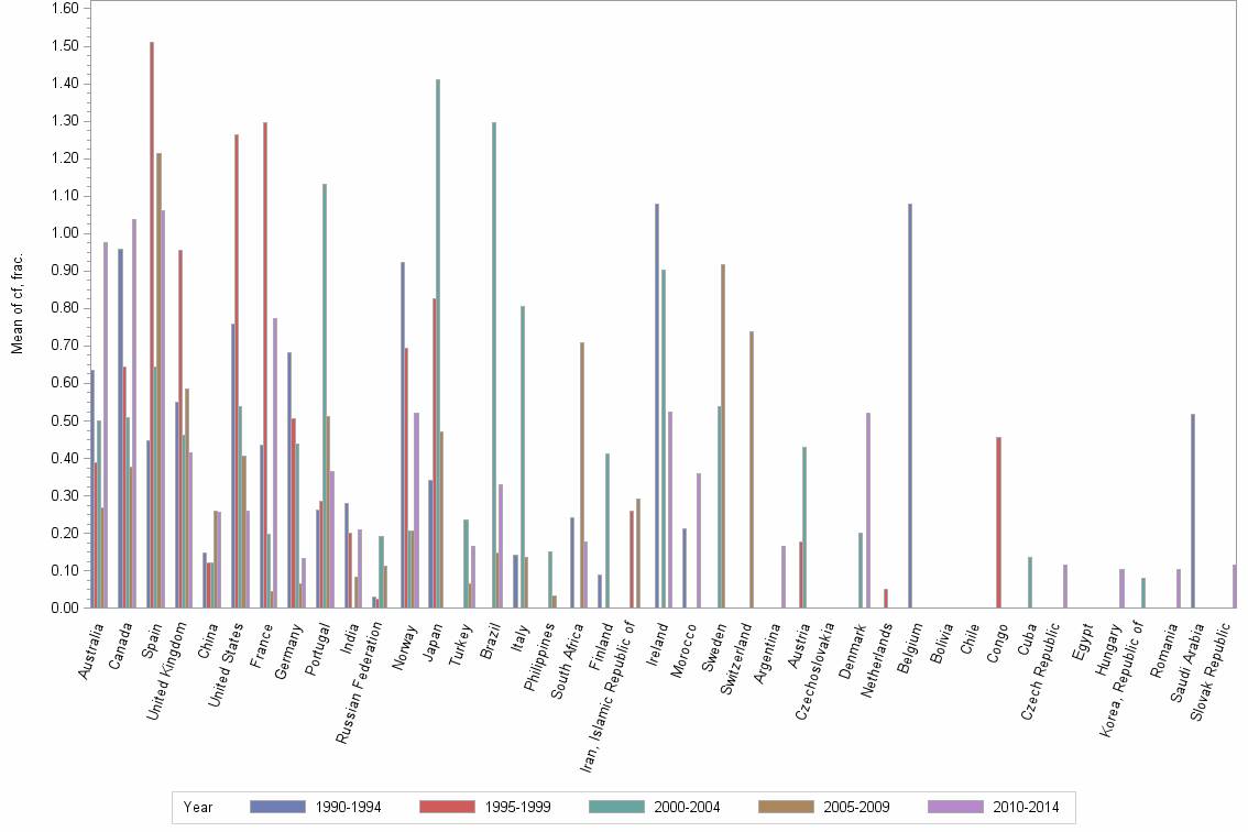 Bar chart of publication_year