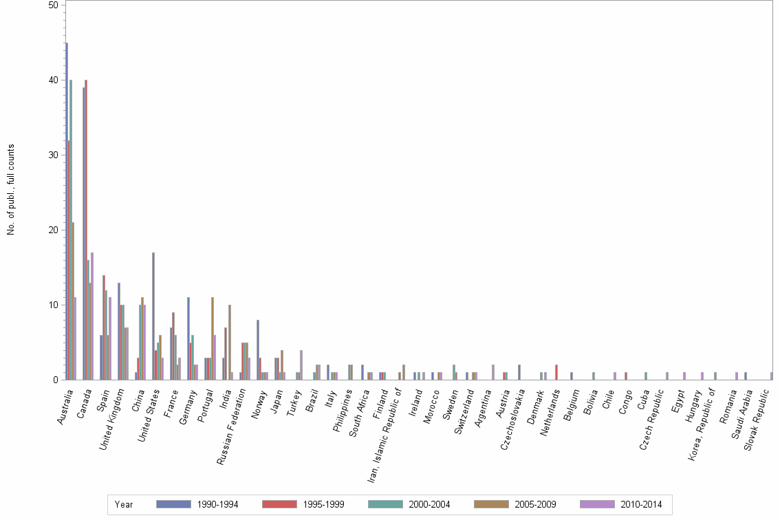 Bar chart of publication_year